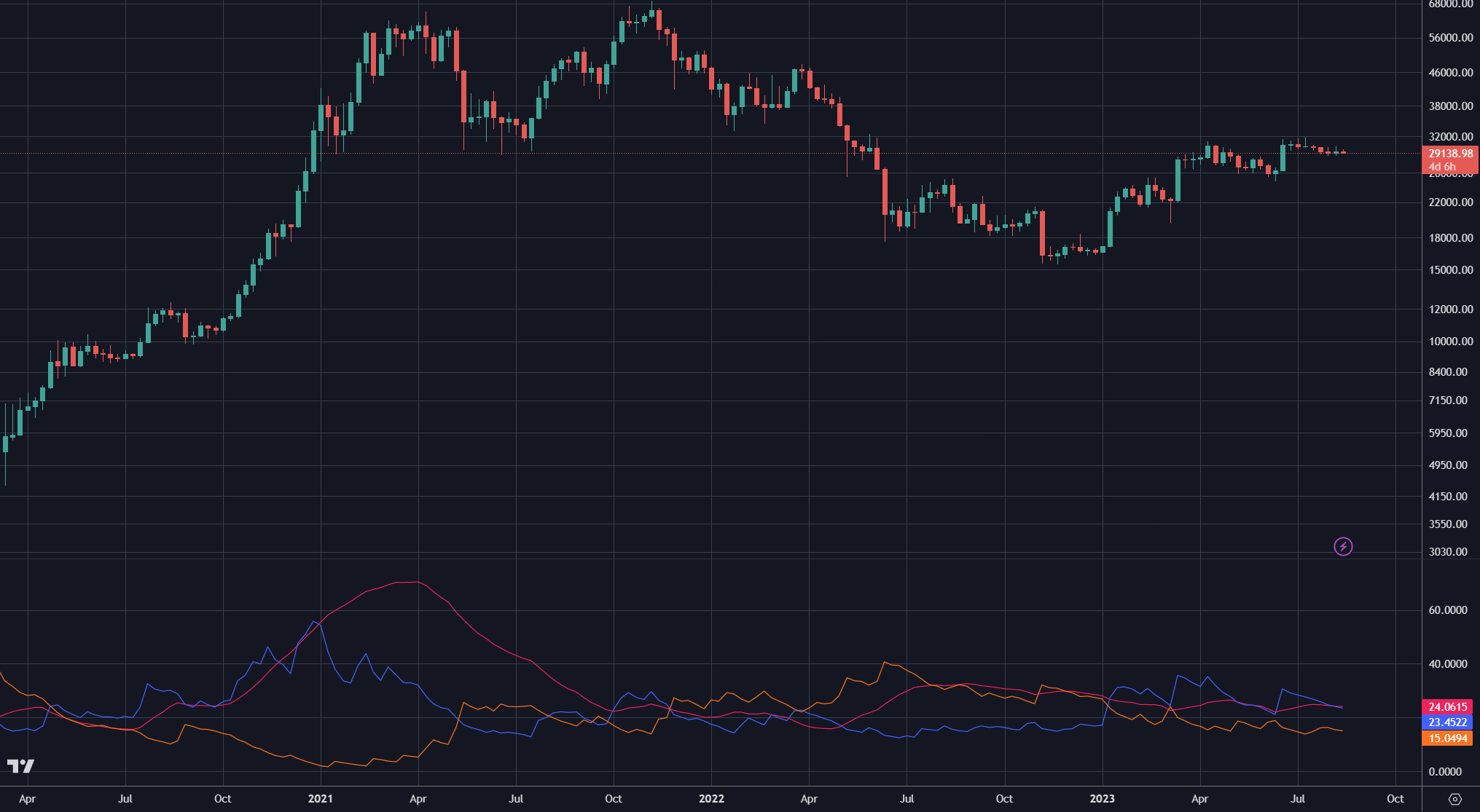 How To Use The Directional Movement Index Indicator TradeThisChart