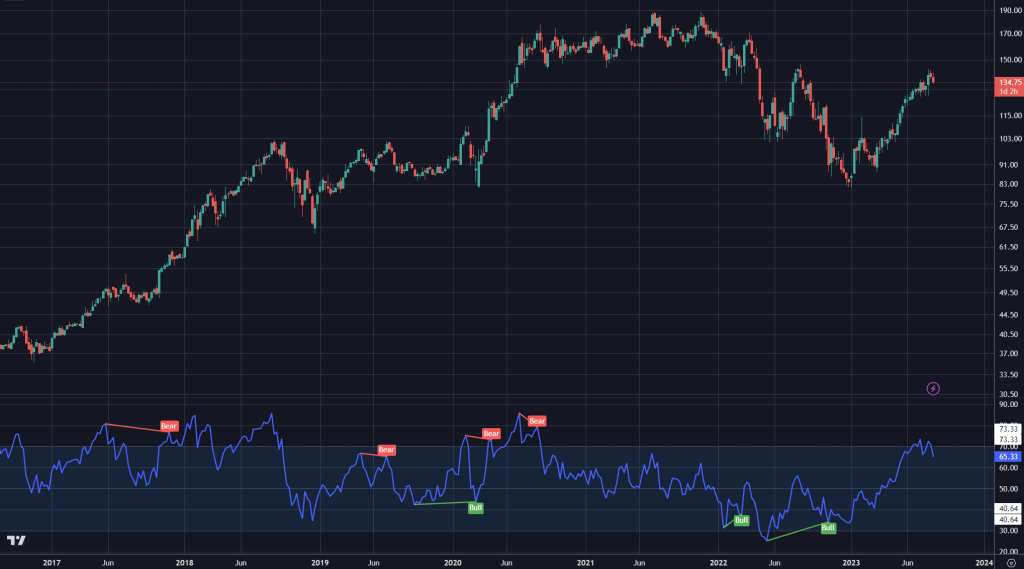 Divergence Indicator