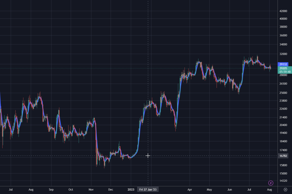 Arnaud Legoux Moving Average