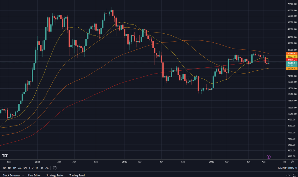 Moving Average Ribbon Indicator