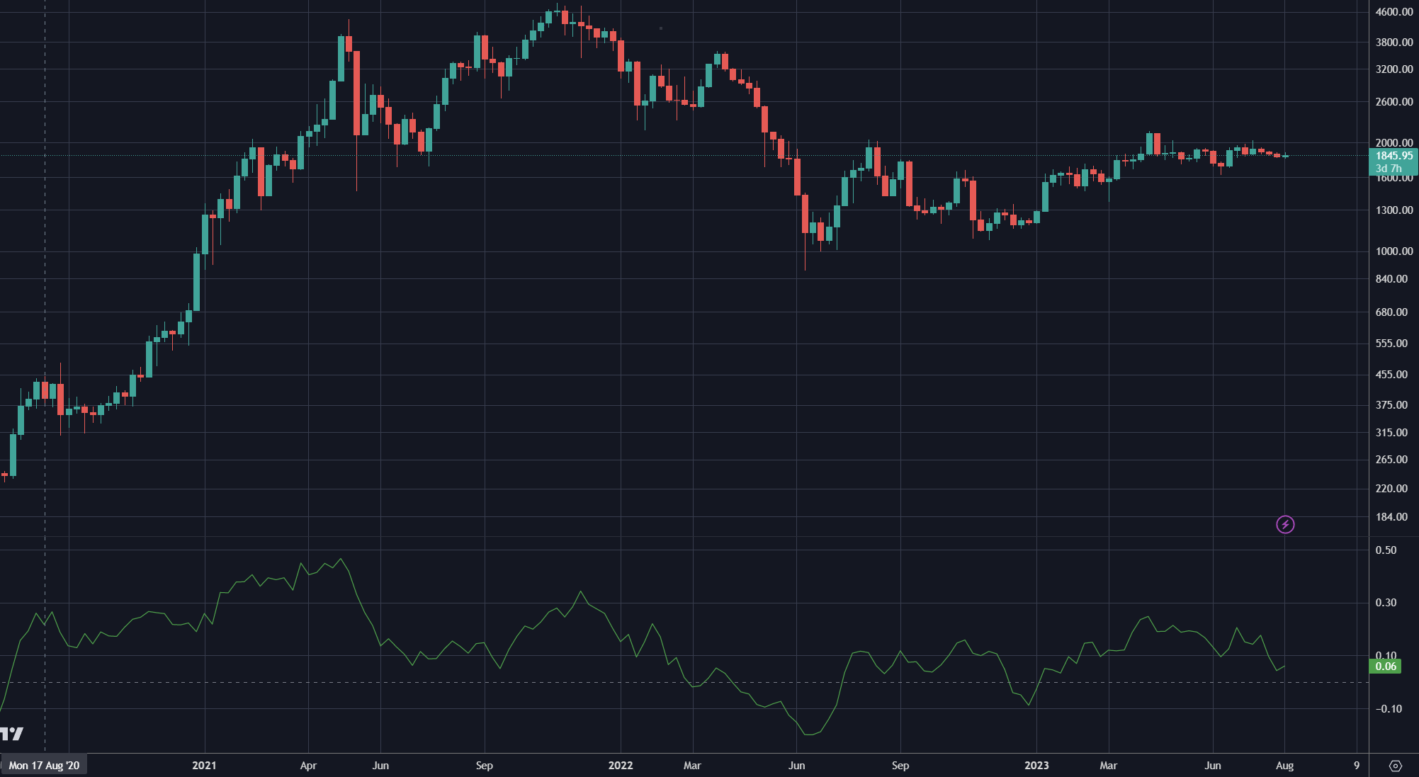 How to Use the Chaikin Money Flow Indicator