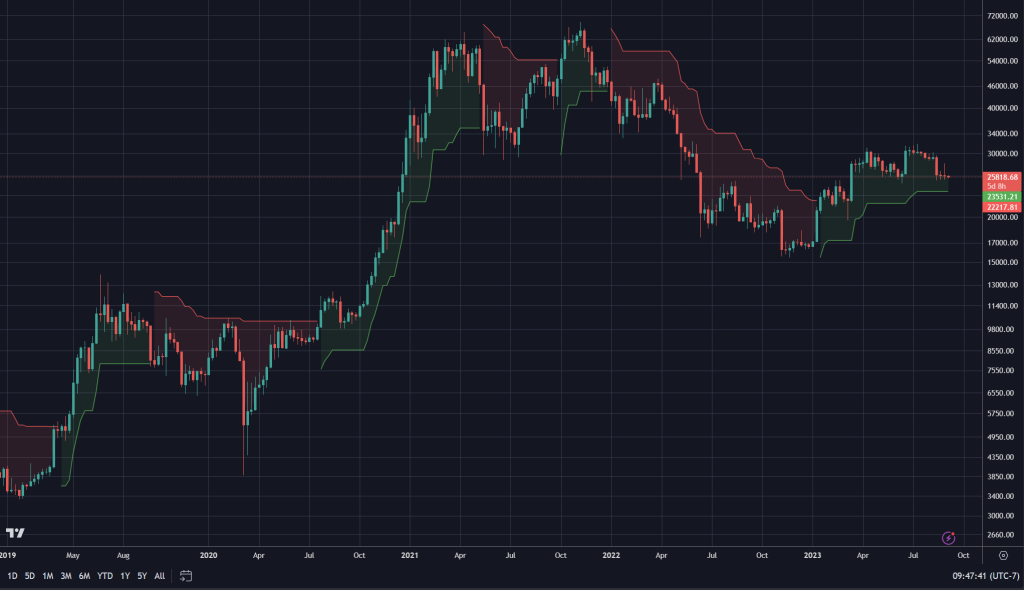 Supertrend Indicator