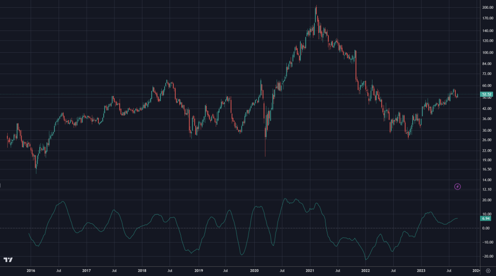 Price Oscillator