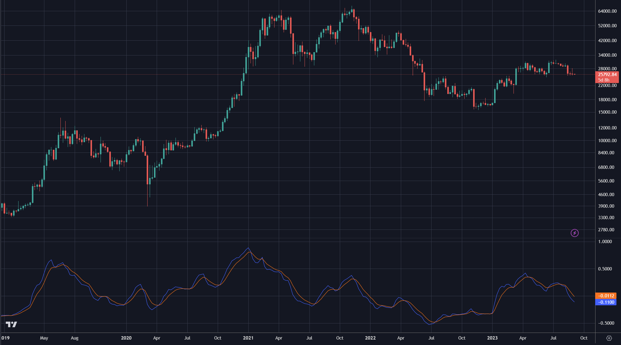 How to Use the SMI Ergodic Indicator – TradeThisChart.com